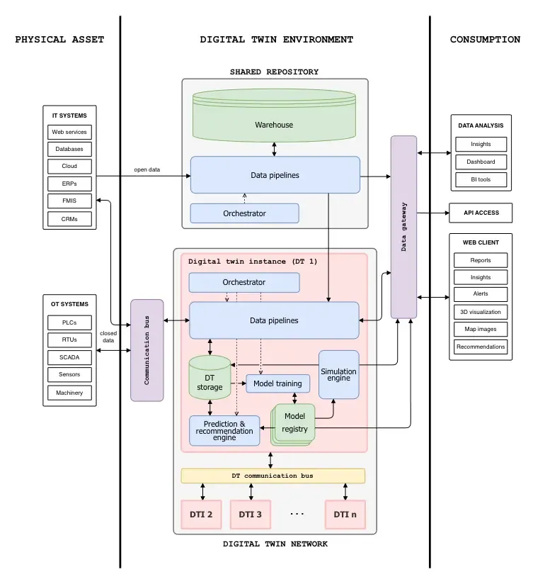 Conceptual architecture of the digital twin platform.