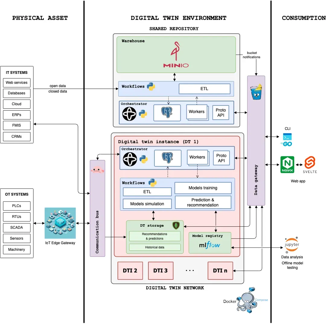 Architecture of the digital twin platform.
