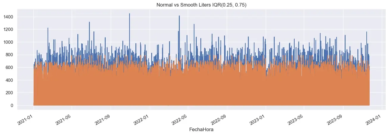 sold liters histogram