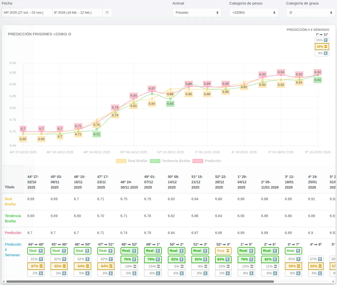 Cattle prices dashboard showing real vs. predicted prices